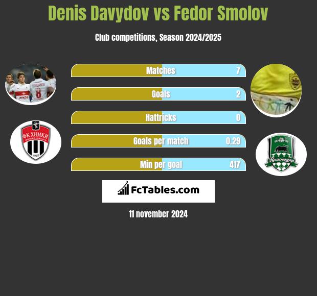 Denis Davydov vs Fedor Smolov h2h player stats