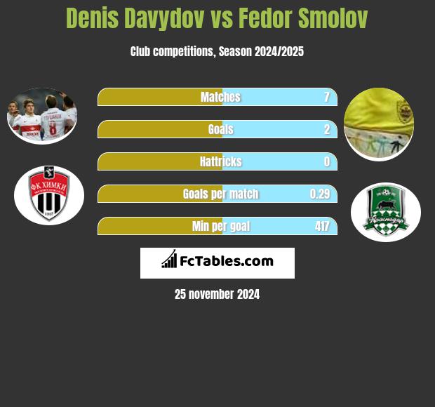 Denis Davydov vs Fiedor Smołow h2h player stats