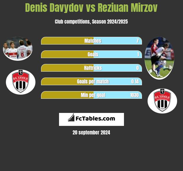 Denis Davydov vs Reziuan Mirzov h2h player stats