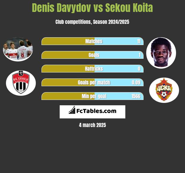 Denis Davydov vs Sekou Koita h2h player stats