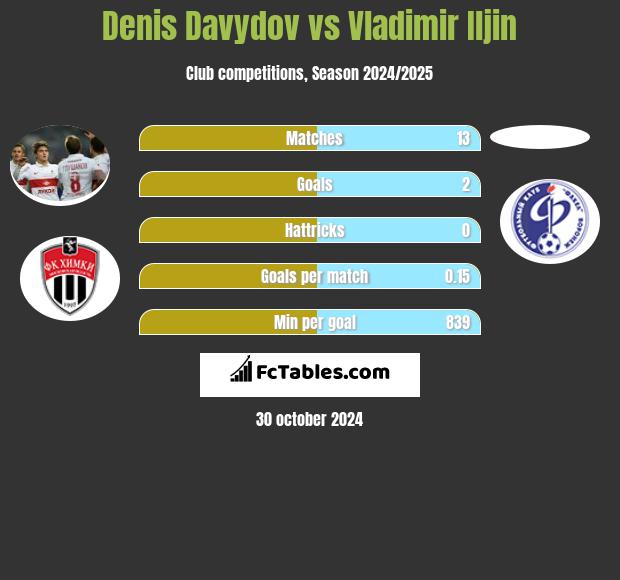 Denis Davydov vs Vladimir Iljin h2h player stats