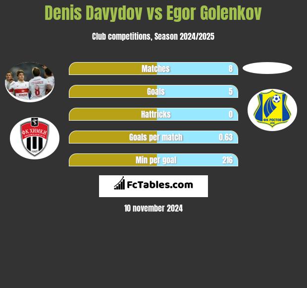 Denis Davydov vs Egor Golenkov h2h player stats