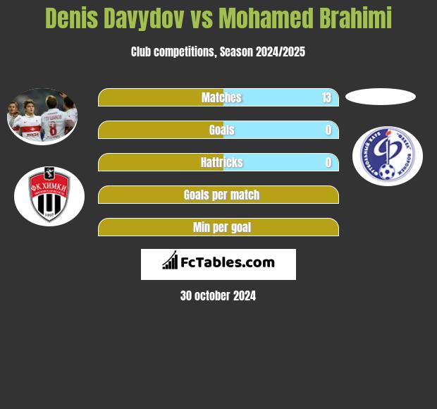 Denis Davydov vs Mohamed Brahimi h2h player stats