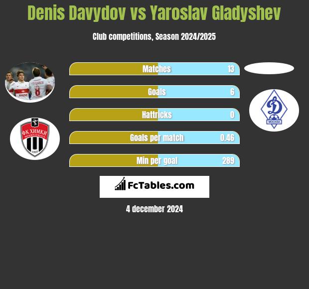 Denis Davydov vs Yaroslav Gladyshev h2h player stats