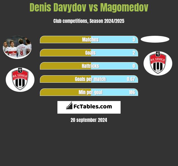 Denis Davydov vs Magomedov h2h player stats