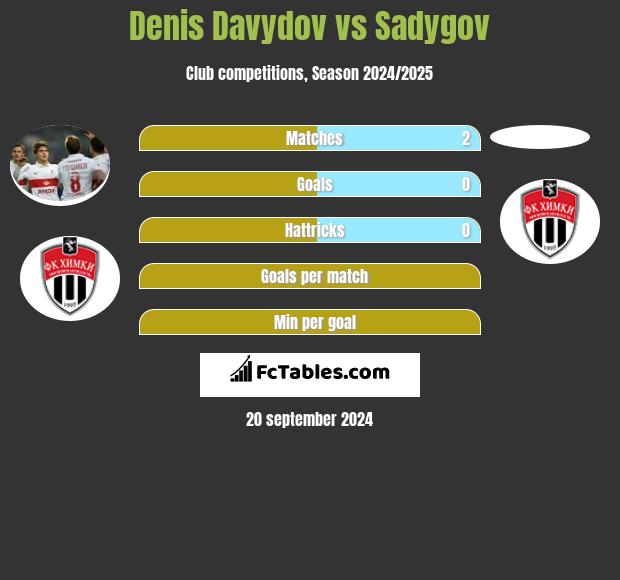 Denis Davydov vs Sadygov h2h player stats