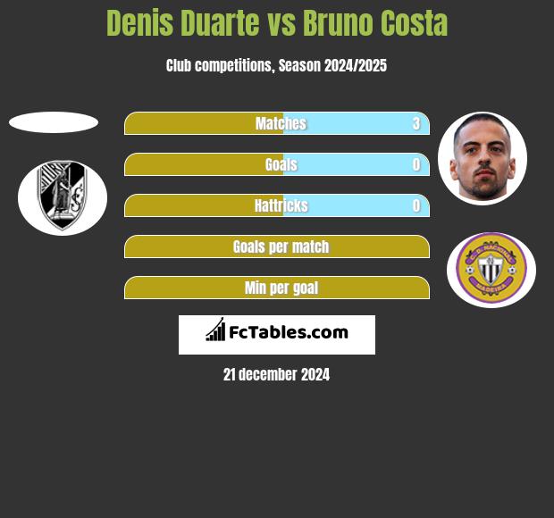 Denis Duarte vs Bruno Costa h2h player stats