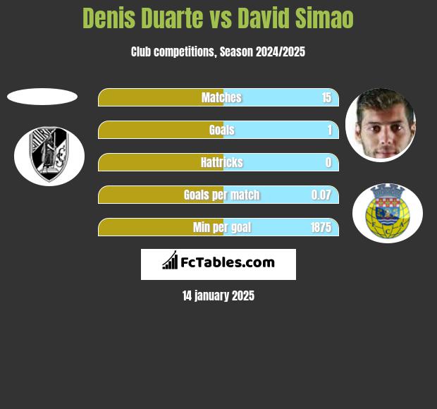 Denis Duarte vs David Simao h2h player stats