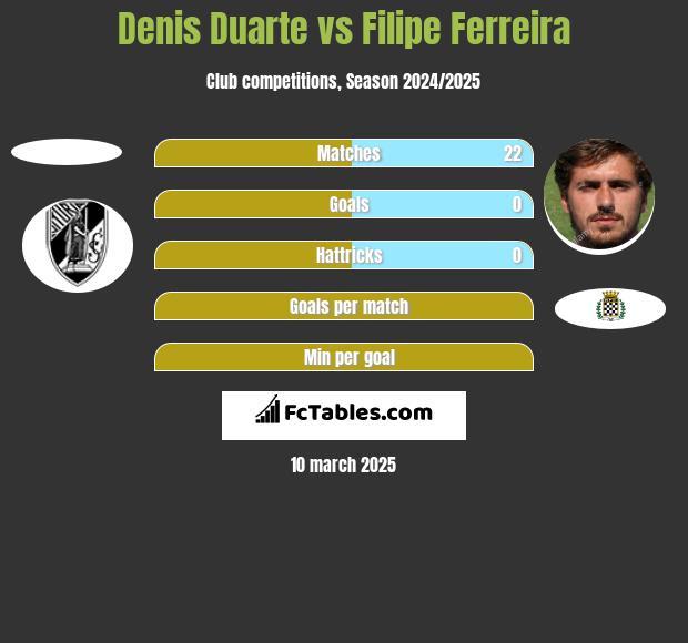 Denis Duarte vs Filipe Ferreira h2h player stats