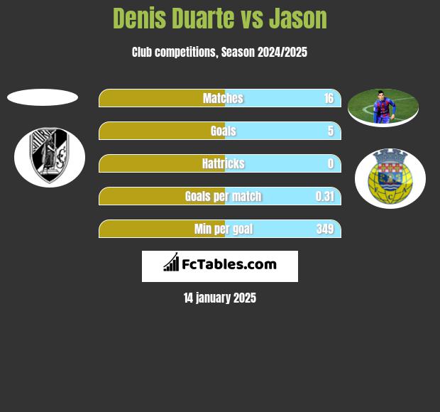 Denis Duarte vs Jason h2h player stats