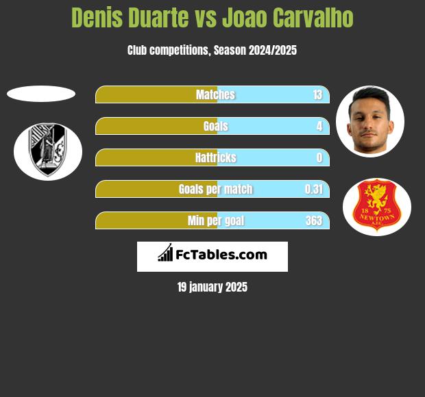 Denis Duarte vs Joao Carvalho h2h player stats