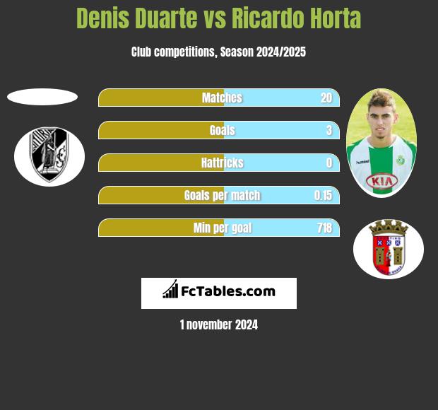 Denis Duarte vs Ricardo Horta h2h player stats