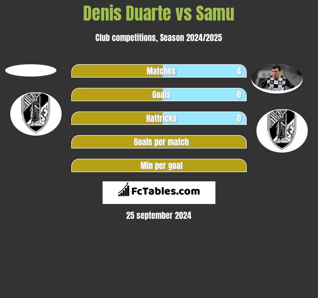 Denis Duarte vs Samu h2h player stats