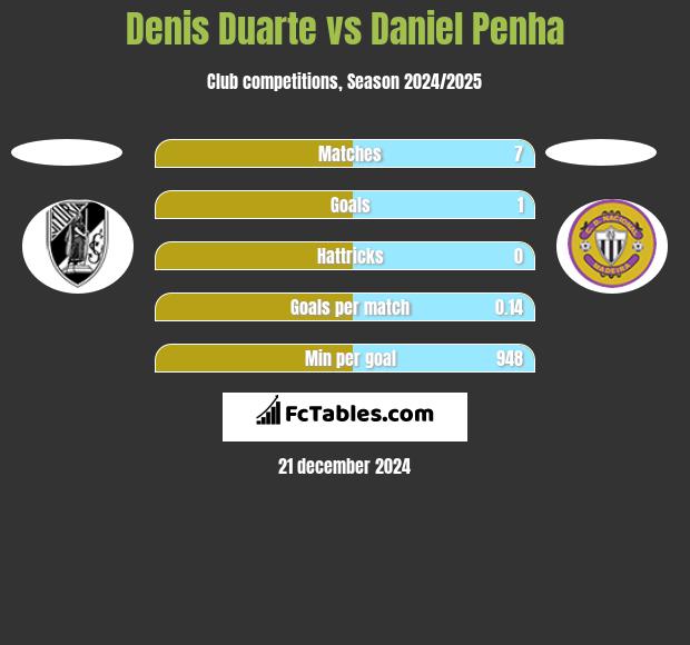 Denis Duarte vs Daniel Penha h2h player stats