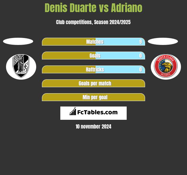 Denis Duarte vs Adriano h2h player stats