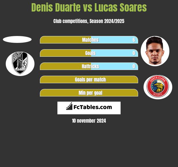 Denis Duarte vs Lucas Soares h2h player stats