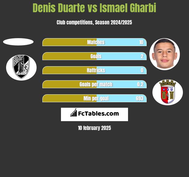 Denis Duarte vs Ismael Gharbi h2h player stats