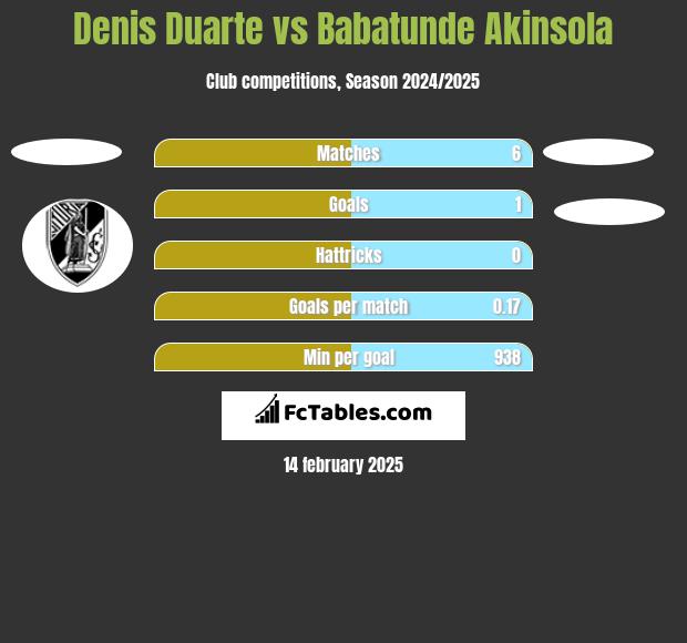 Denis Duarte vs Babatunde Akinsola h2h player stats