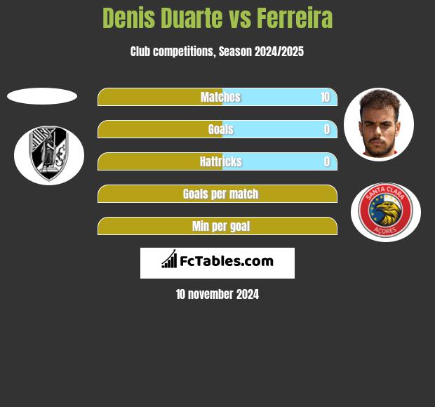 Denis Duarte vs Ferreira h2h player stats