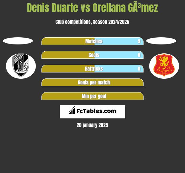 Denis Duarte vs Orellana GÃ³mez h2h player stats