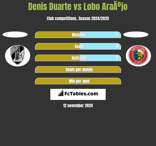 Denis Duarte vs Lobo AraÃºjo h2h player stats