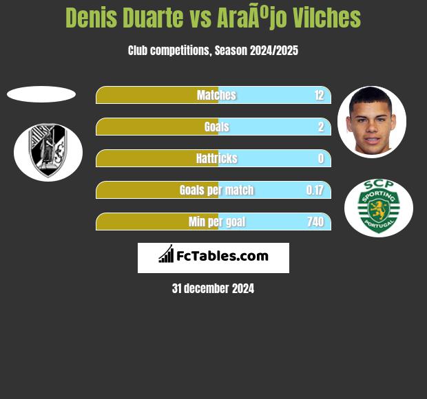 Denis Duarte vs AraÃºjo Vilches h2h player stats