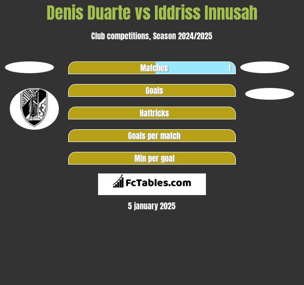 Denis Duarte vs Iddriss Innusah h2h player stats