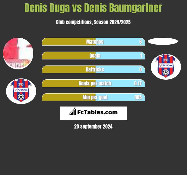 Denis Duga vs Denis Baumgartner h2h player stats