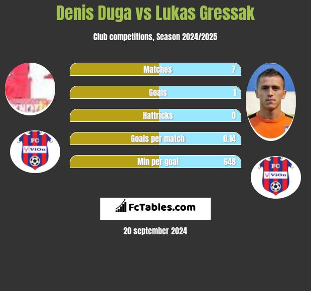 Denis Duga vs Lukas Gressak h2h player stats