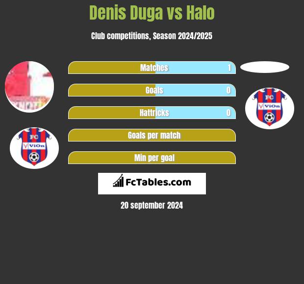 Denis Duga vs Halo h2h player stats