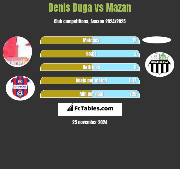 Denis Duga vs Mazan h2h player stats