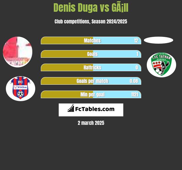 Denis Duga vs GÃ¡ll h2h player stats