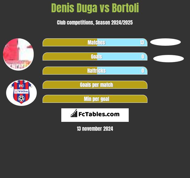 Denis Duga vs Bortoli h2h player stats