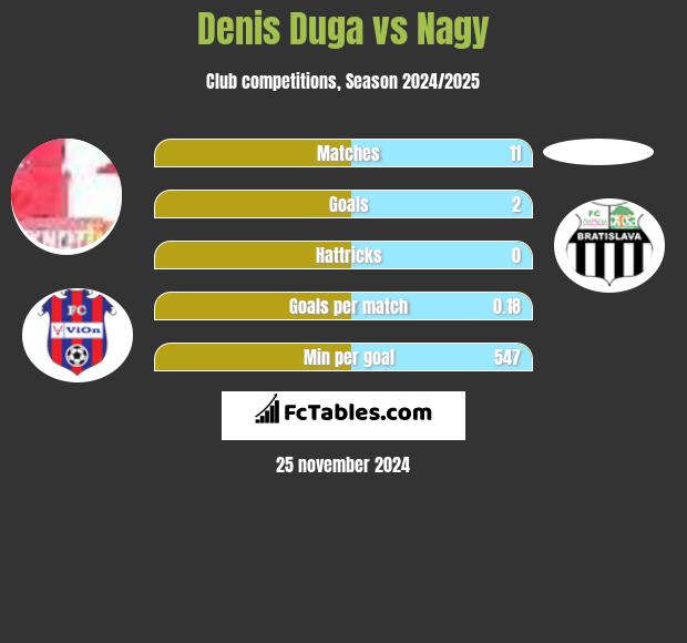 Denis Duga vs Nagy h2h player stats