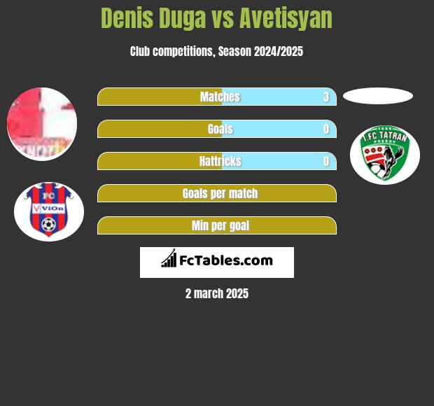 Denis Duga vs Avetisyan h2h player stats