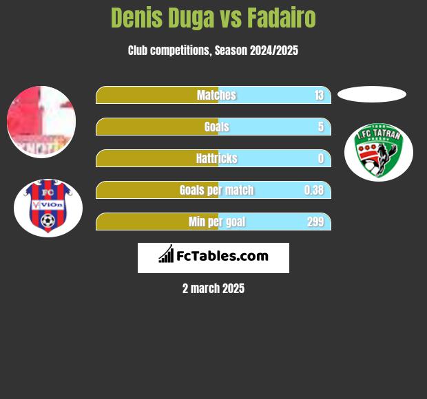 Denis Duga vs Fadairo h2h player stats