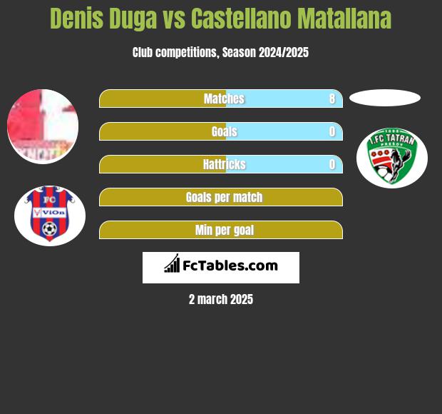 Denis Duga vs Castellano Matallana h2h player stats