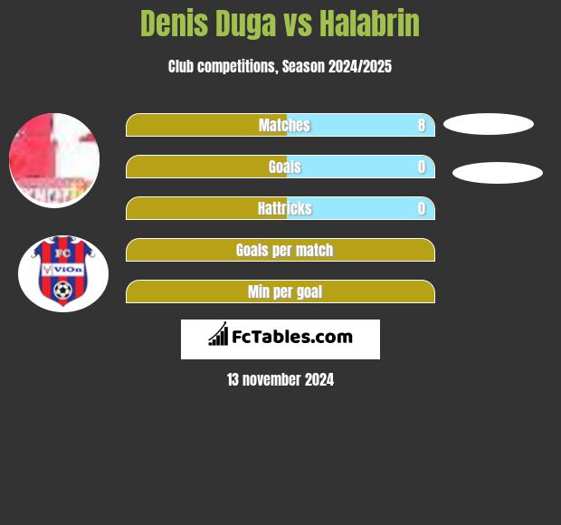 Denis Duga vs Halabrin h2h player stats