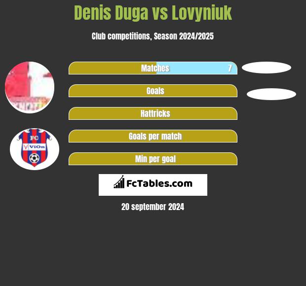 Denis Duga vs Lovyniuk h2h player stats