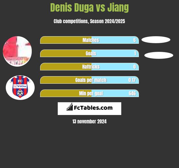 Denis Duga vs Jiang h2h player stats