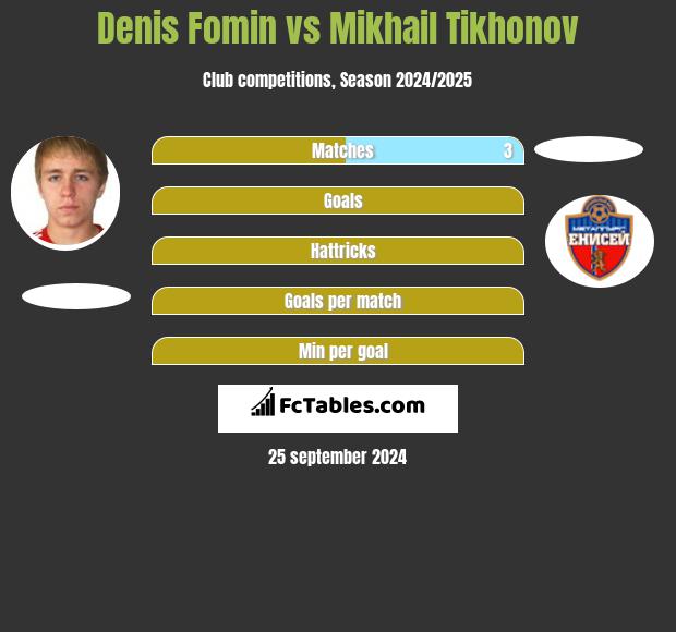 Denis Fomin vs Mikhail Tikhonov h2h player stats