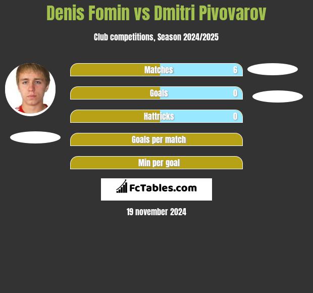 Denis Fomin vs Dmitri Pivovarov h2h player stats