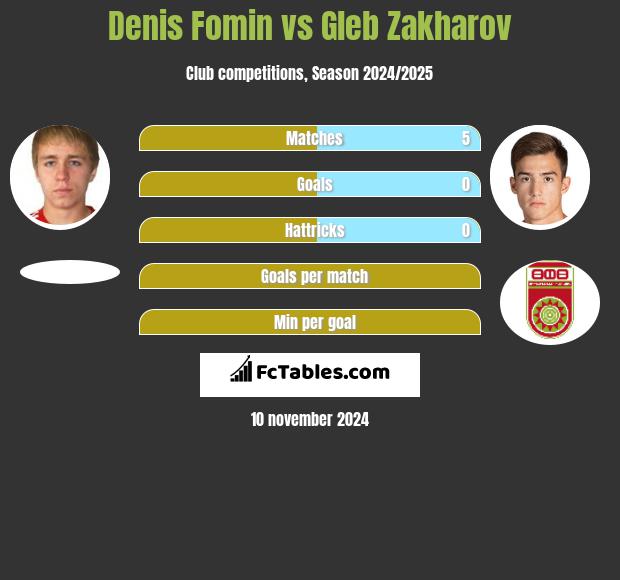 Denis Fomin vs Gleb Zakharov h2h player stats