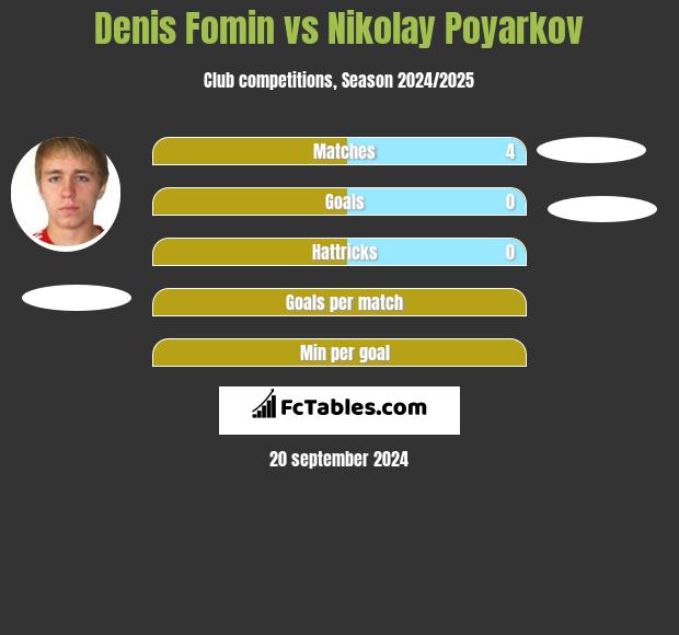 Denis Fomin vs Nikolay Poyarkov h2h player stats