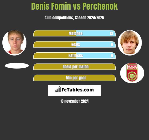 Denis Fomin vs Perchenok h2h player stats