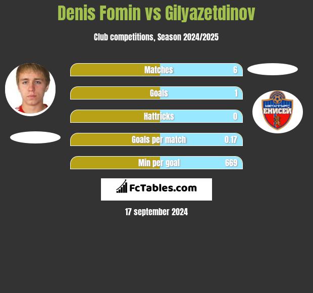 Denis Fomin vs Gilyazetdinov h2h player stats