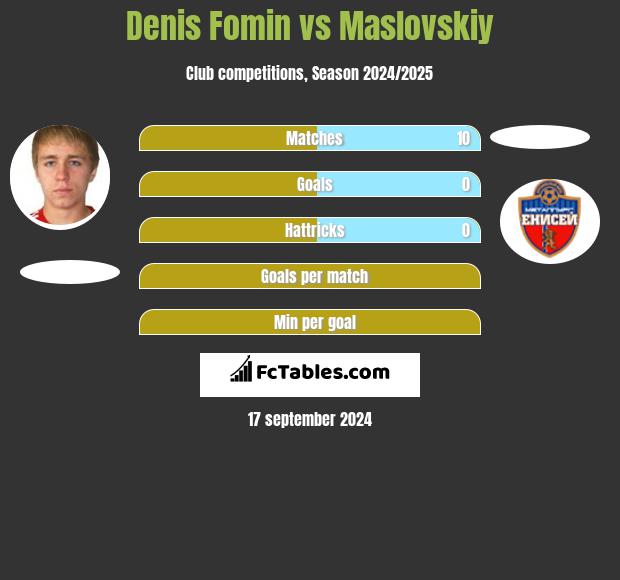 Denis Fomin vs Maslovskiy h2h player stats