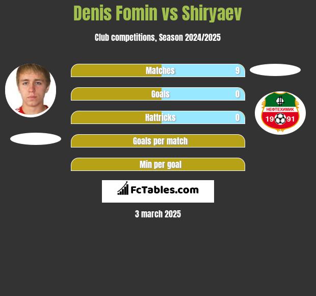 Denis Fomin vs Shiryaev h2h player stats