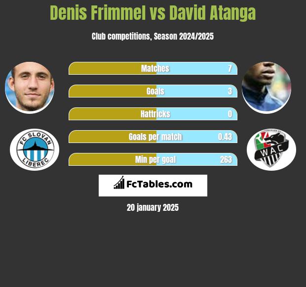 Denis Frimmel vs David Atanga h2h player stats