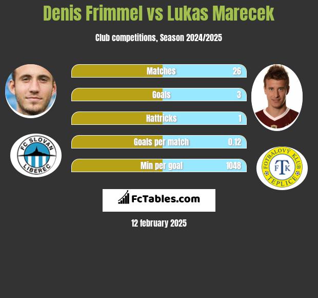 Denis Frimmel vs Lukas Marecek h2h player stats